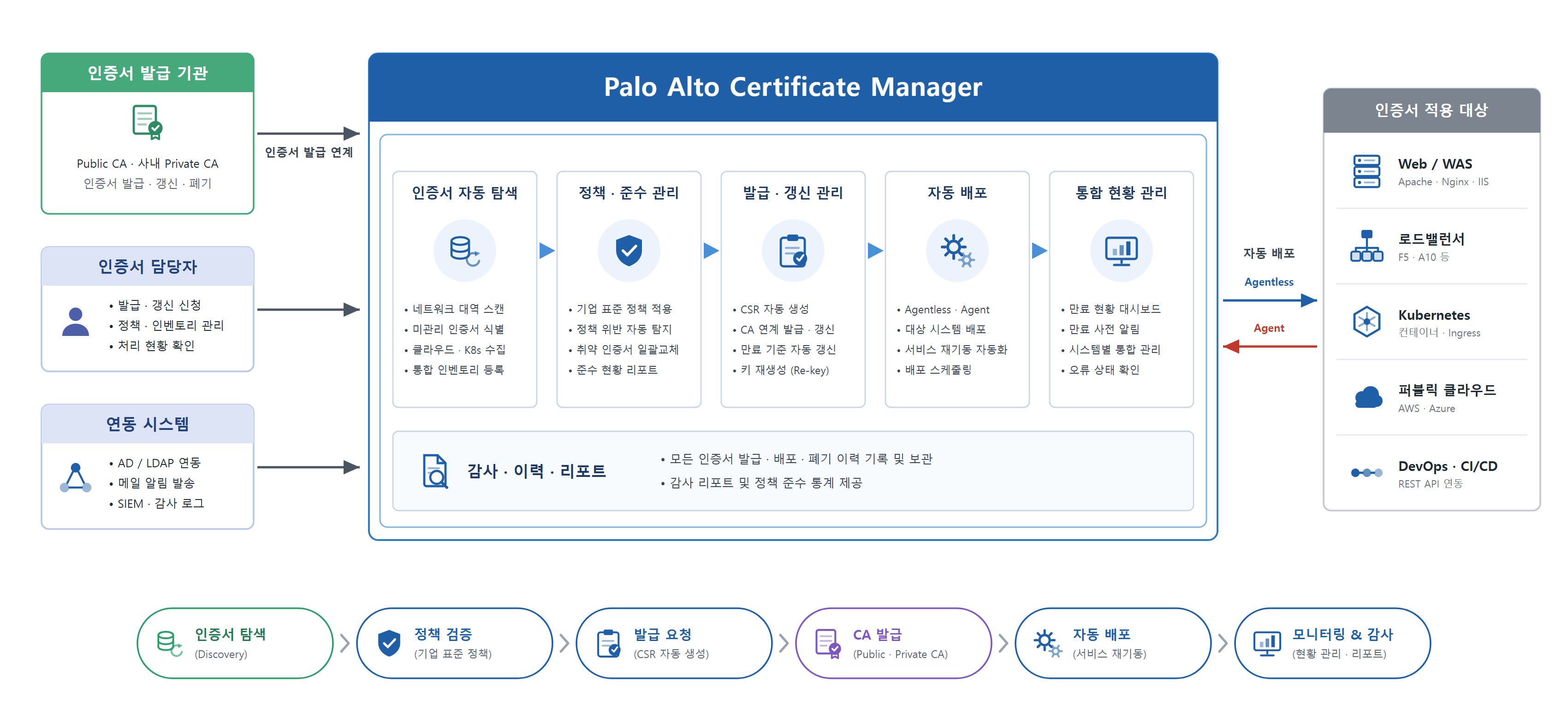 Certificate Manager (CLM) 구성도
