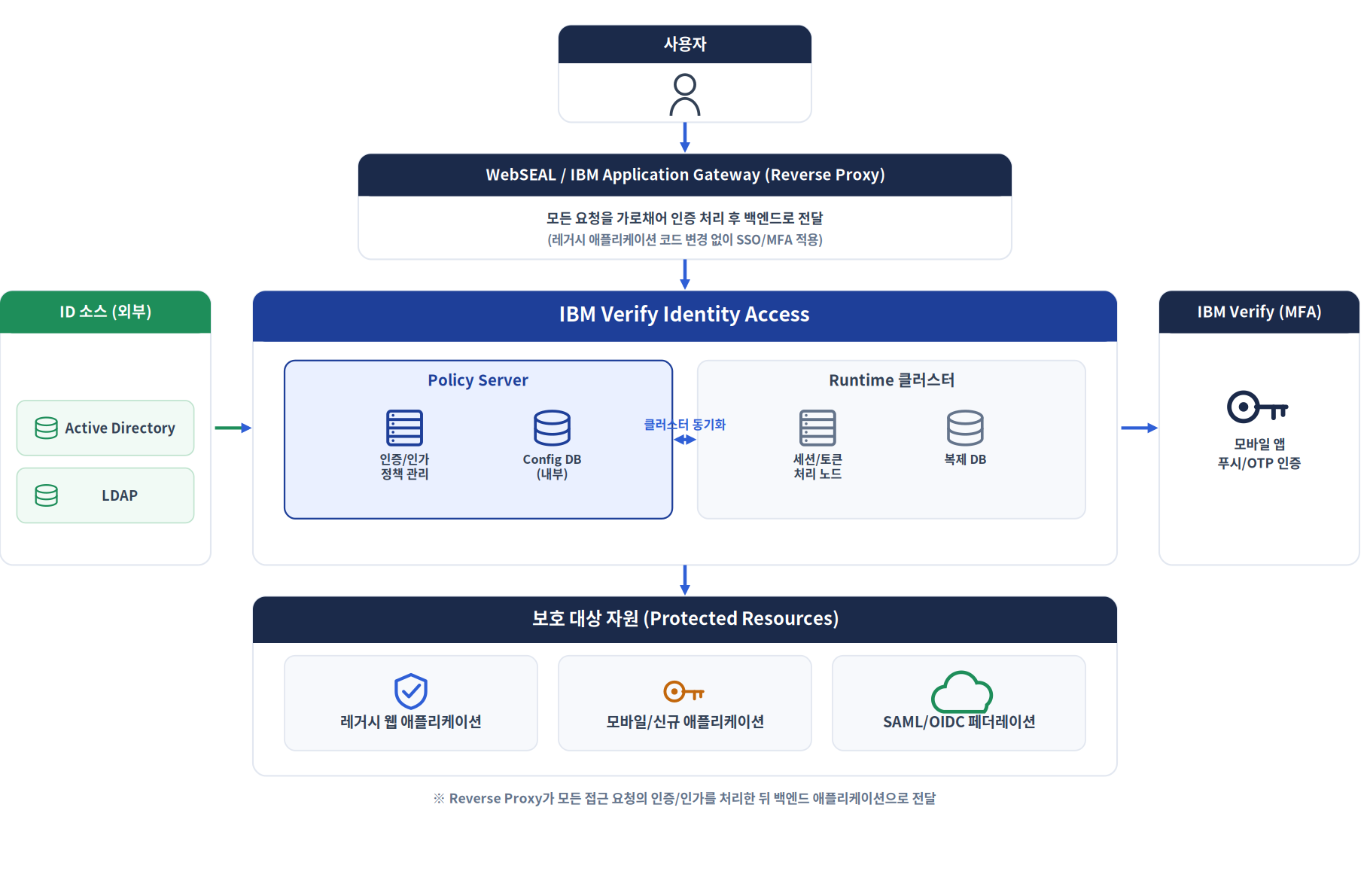IBM Verify Identity Access (IVIA) 구성도