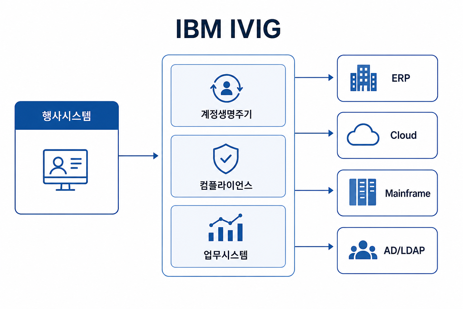 IBM Verify Identity Governance (IVIG) 구성도