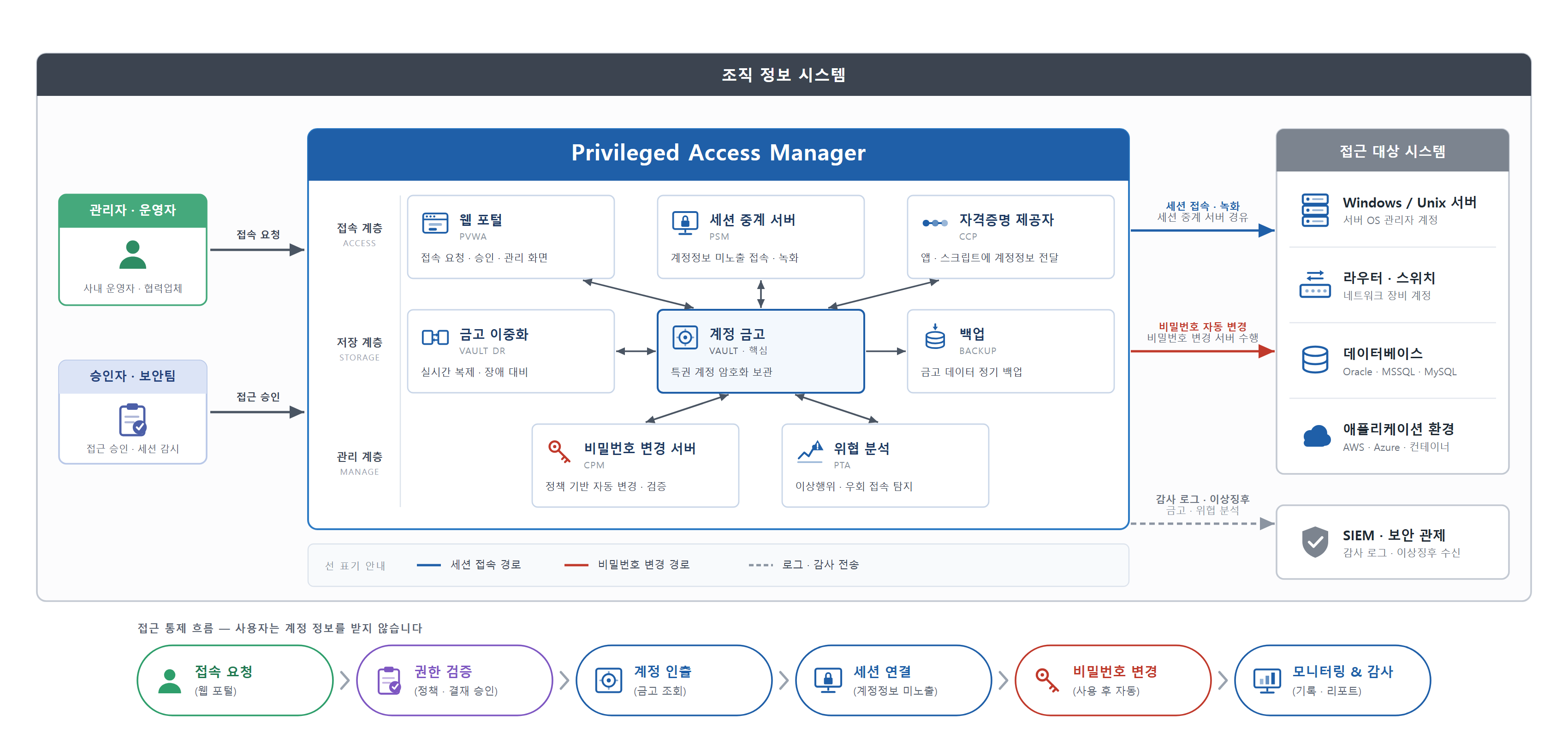 Idira Privileged Access Management (PAM) 구성도