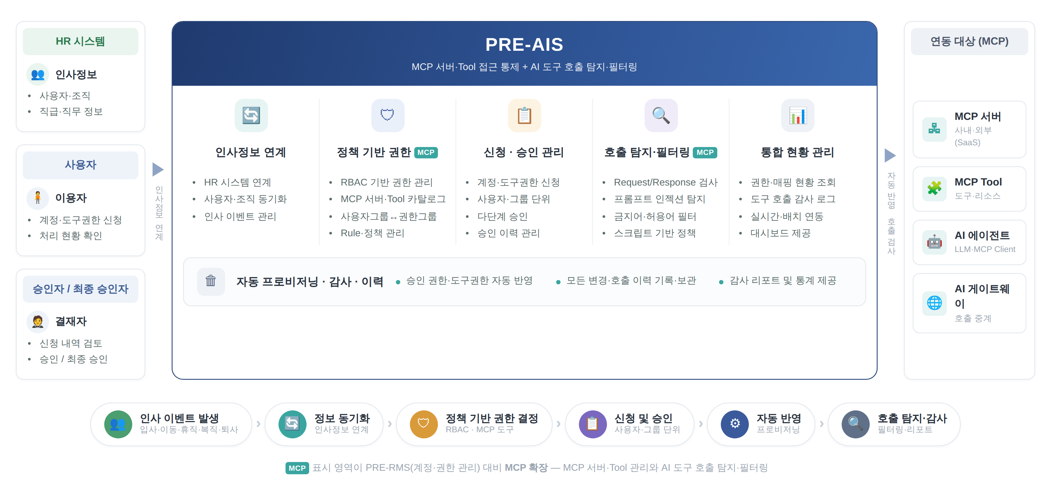 PRE-AIS 구성도