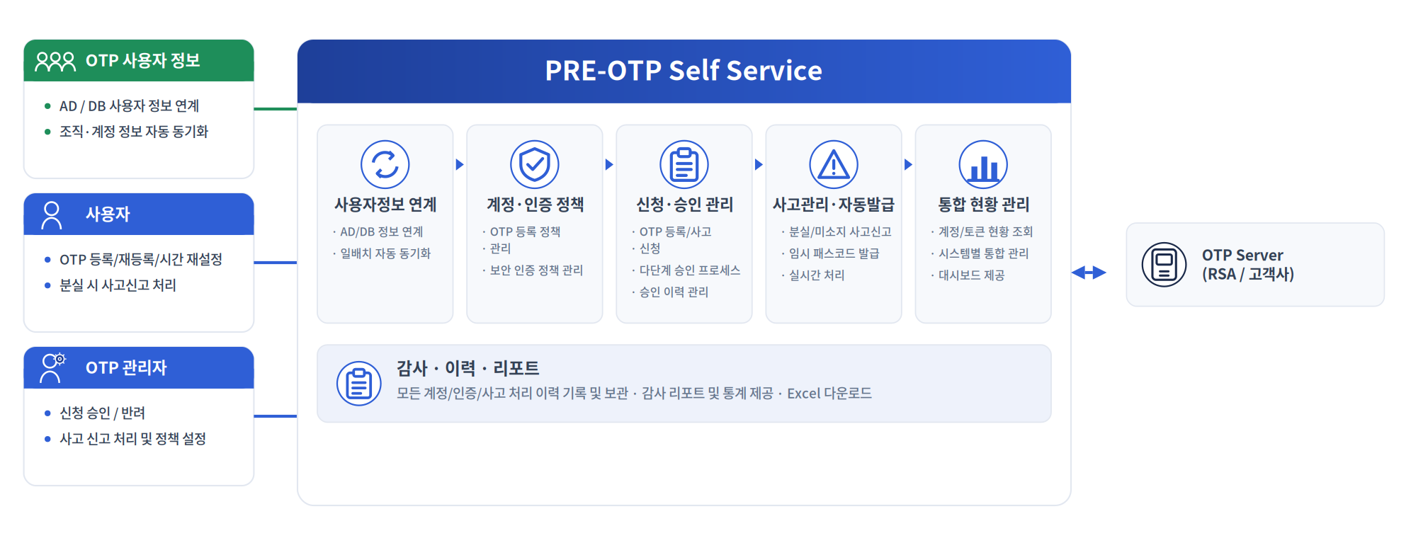 PRE-OTP Self Service 기능 구성도