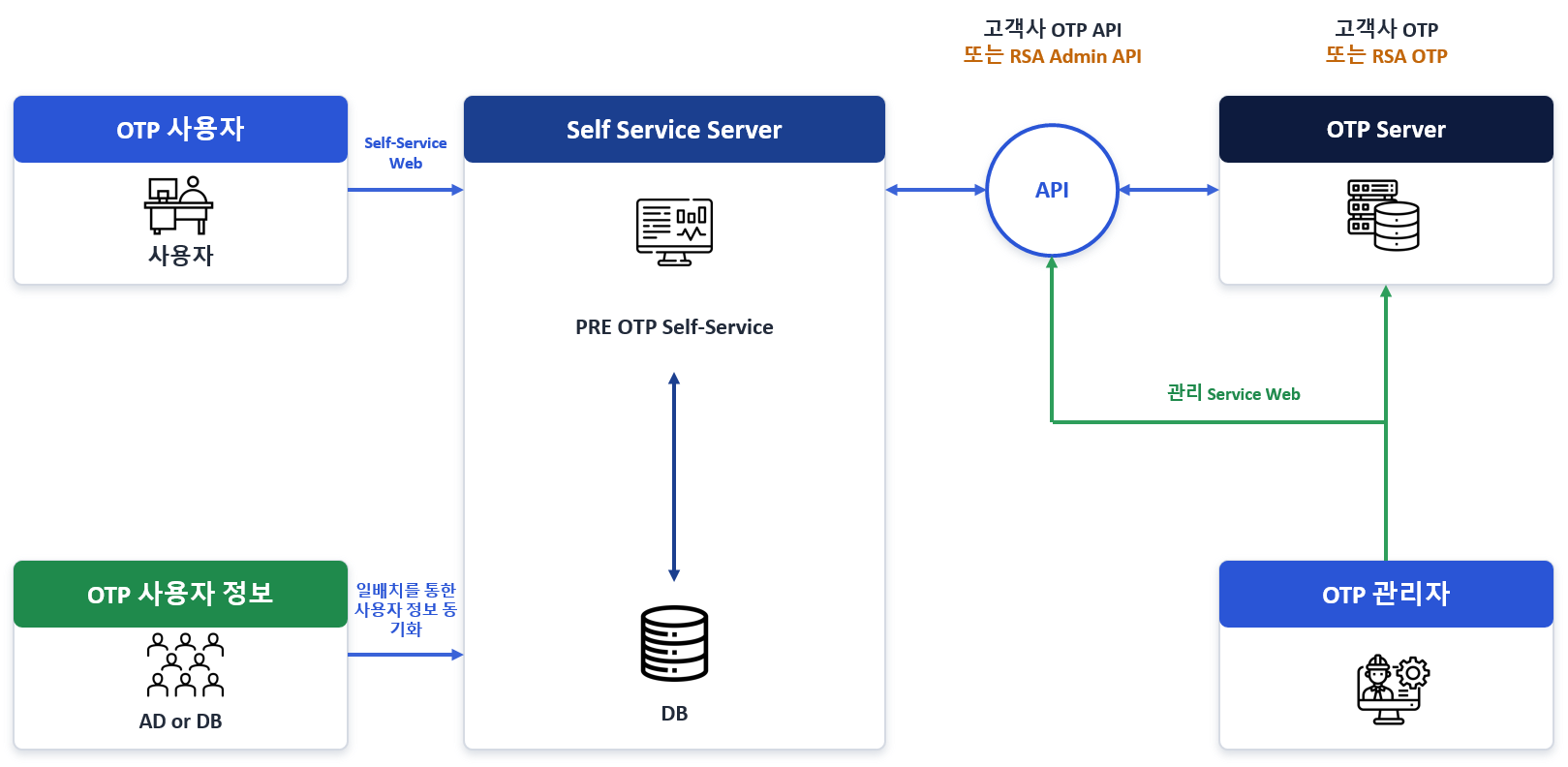 PRE-OTP Self Service 구성도