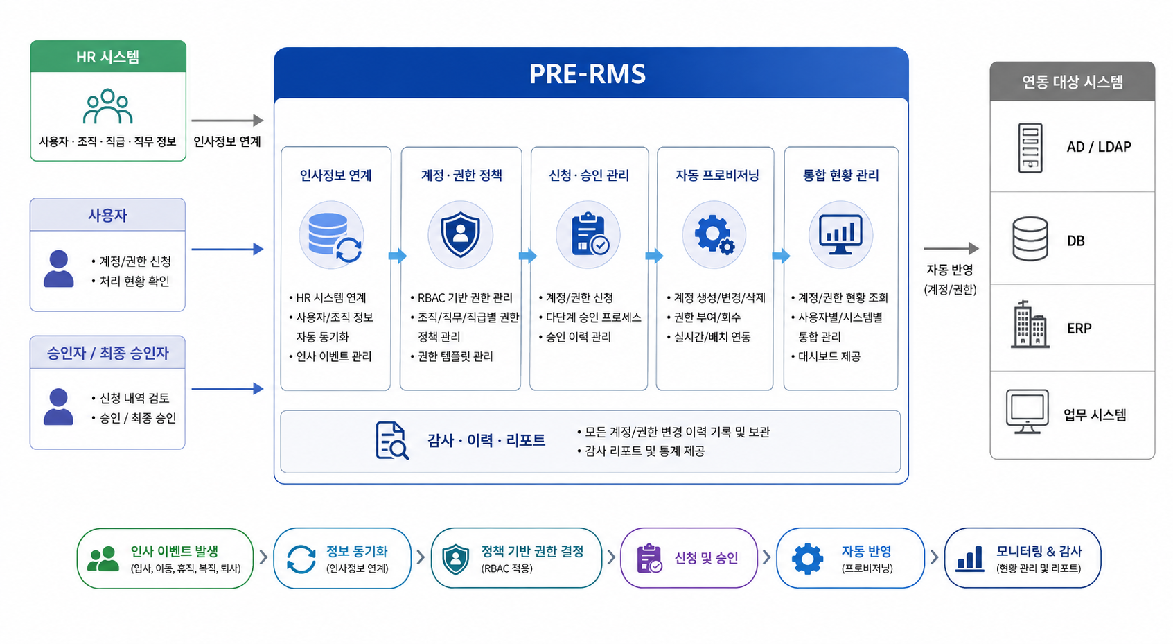 PRE-RMS 구성도