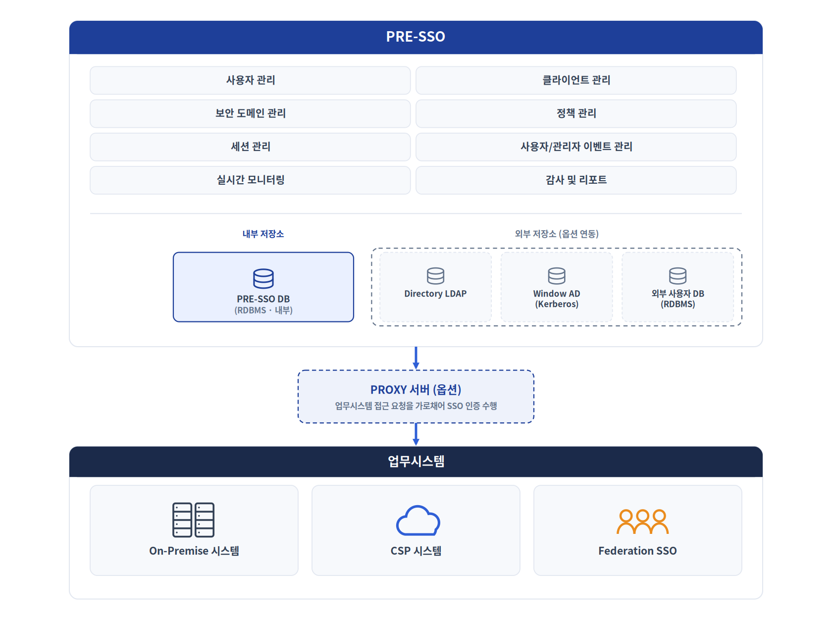 PRE-SSO 구성도