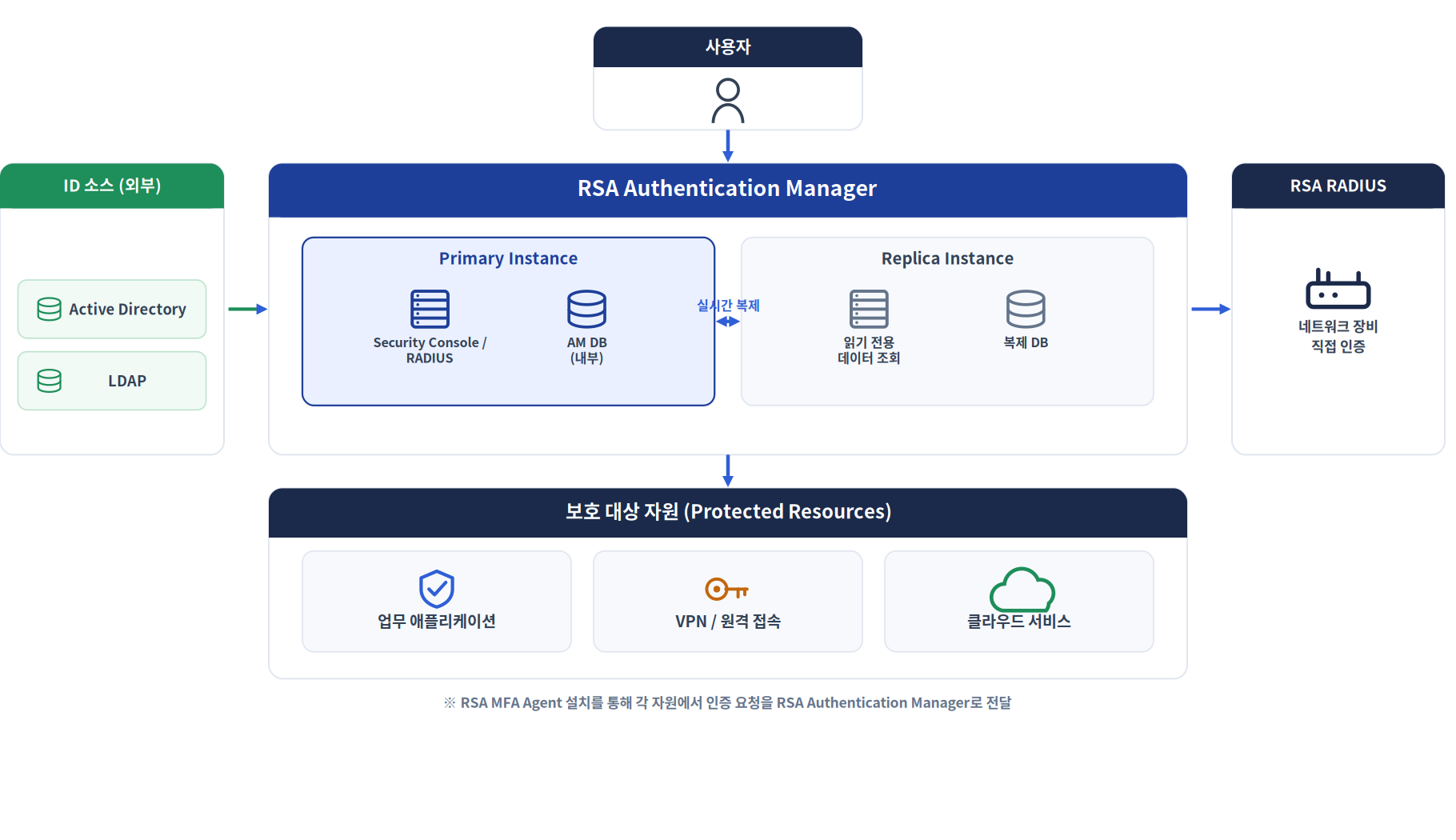 RSA Authentication Manager 구성도