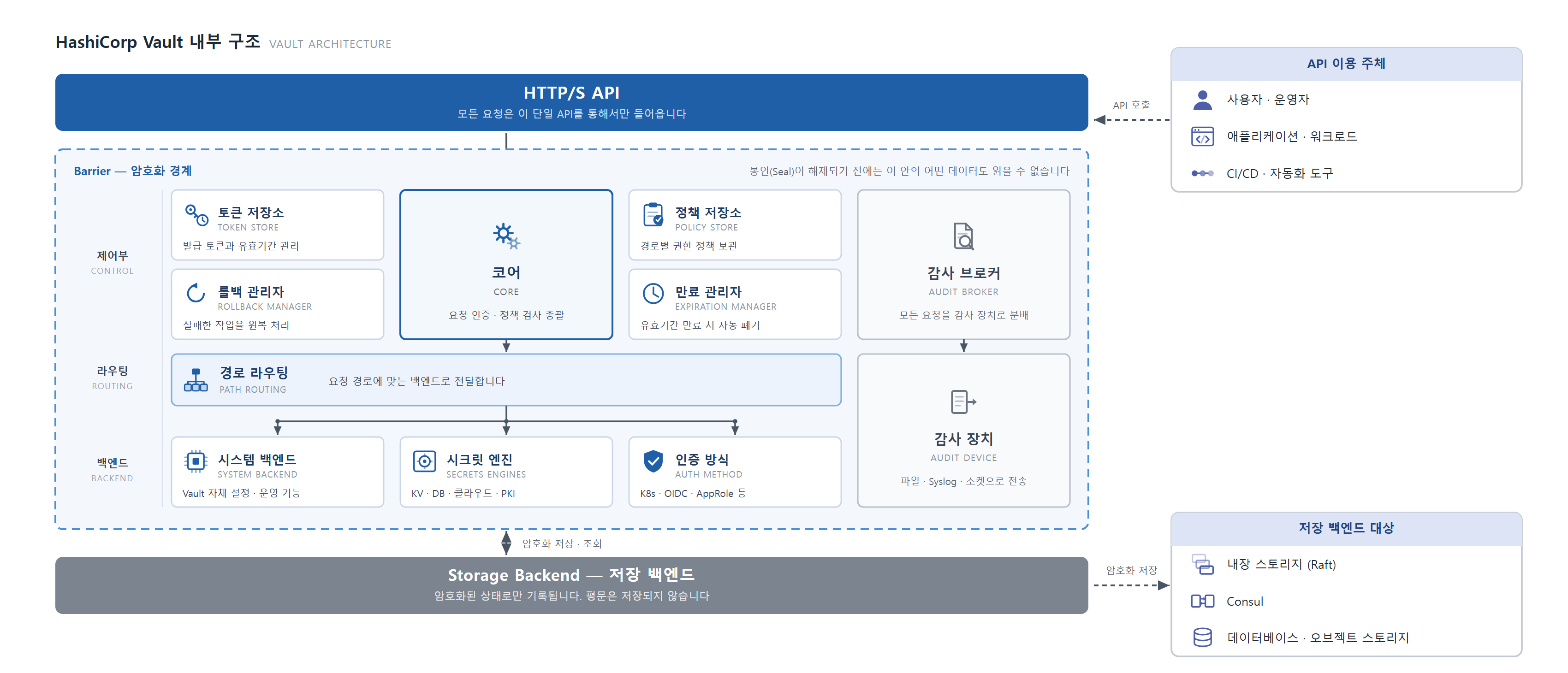 IBM HashiCorp Vault 구성도